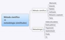 O Método Científico - Metodologia
